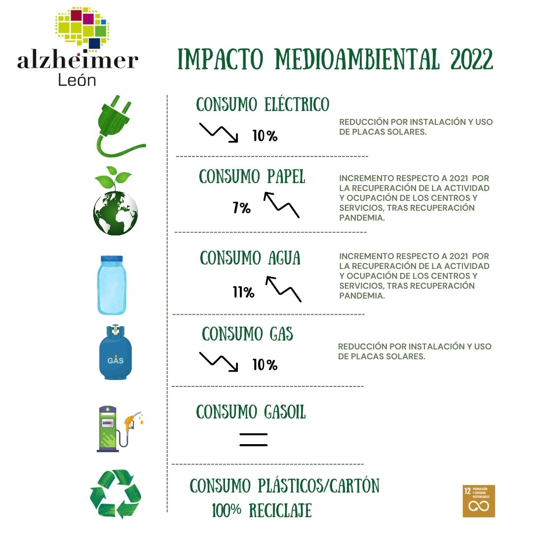 infografia impacto medioambiental alzheimer leon 2022