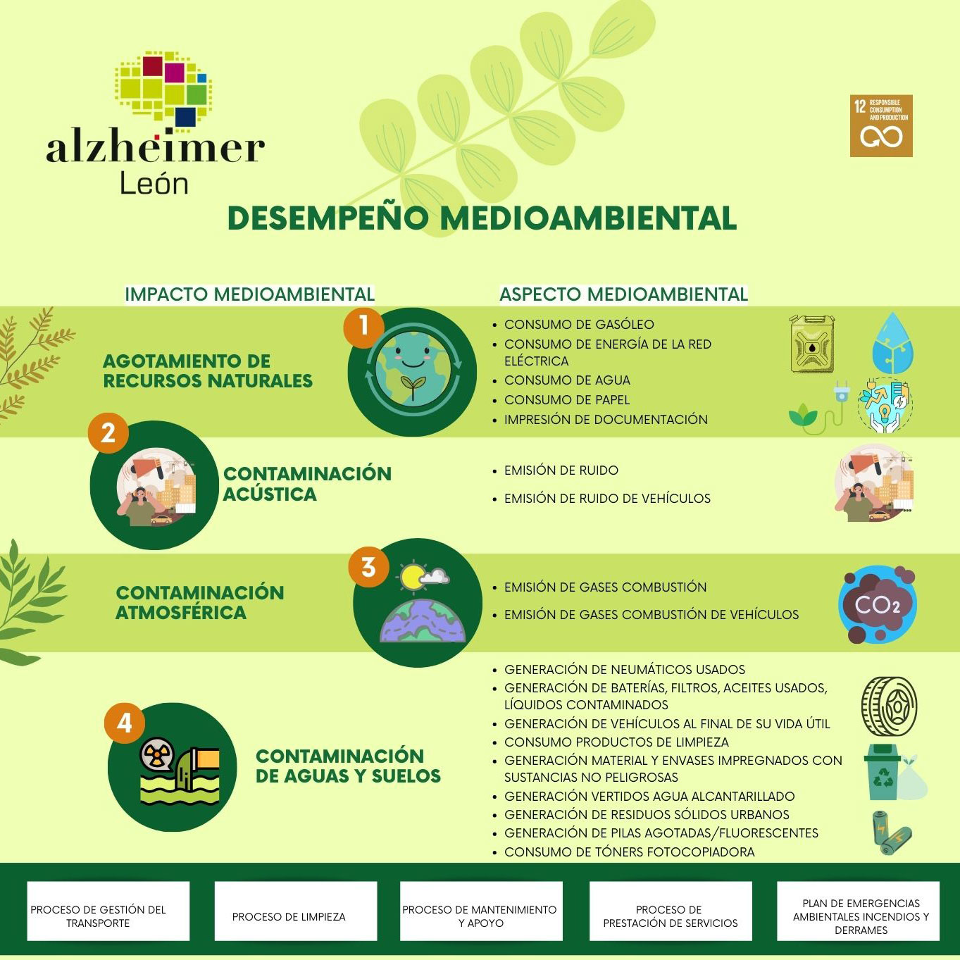 infografía desempeño medioambiental alzheimer leon